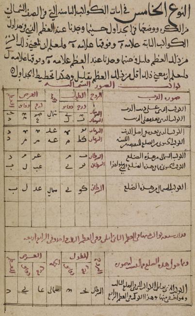 Ptolemy’s Almagest showing the beginning of the star catalogue. The text is in the version of Isḥāq/Thābit, but the star catalogue is in the version of al-Ḥajjāj. Add. MS 7475, f. 15v