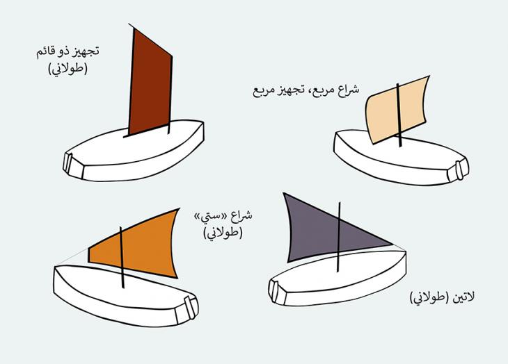 الشكل ٢: رسم بياني لأنواعٍ مختلفة من تجهيزات الأشرعة. من إعداد موظفي مشروع شراكة المكتبة البريطانية/مؤسسة قطر، ٢٠٢١