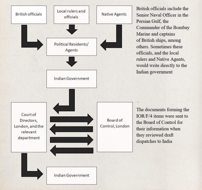 Figure 1 illustrating the flow of information represented in the IOR/F/4 Series