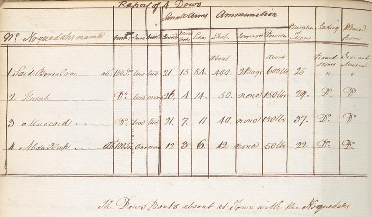 Report by Lieutenant James Watkins and Lieutenant John Hall, listing the contents of four dows detained at Surat, 3 December 1808. IOR/F/4/288/6503, f. 105v