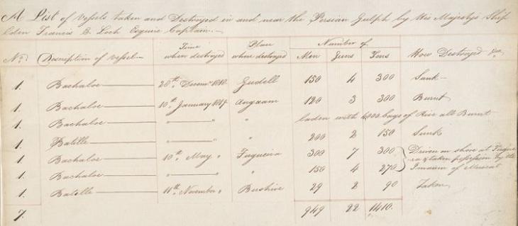 A list of vessels captured or destroyed by Loch in the Gulf in the twelve months leading up to the 1819 expedition. IOR/F/4/651/17855, f. 262r
