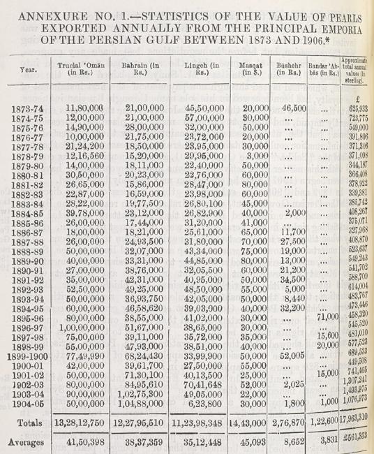Statistics of the Value of Pearls exported annually from the Gulf, 1873-1906. From Lorimer, Gazetteer of the Persian Gulf, vol 1, part 2, p 2252. IOR/L/PS/20/C91/2