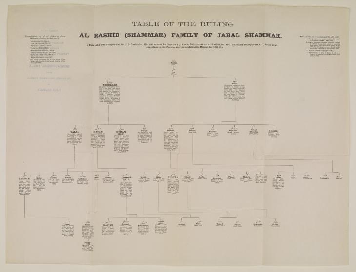 Geneaological Table of the Āl Rashid (Shammar) Family of Jabal Shammar. IOR/L/PS/20/C91/3, f. 19