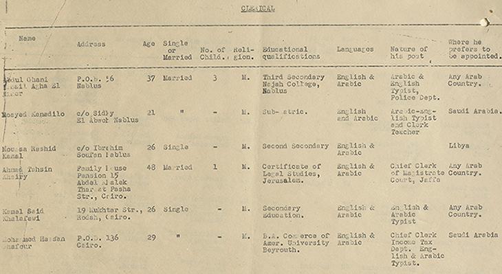Part of a list of Palestinian refugees compiled by an ‘unofficial committee’ of former employees of the Mandate in Cairo, 1949. IOR/R/15/6/380, f. 21r