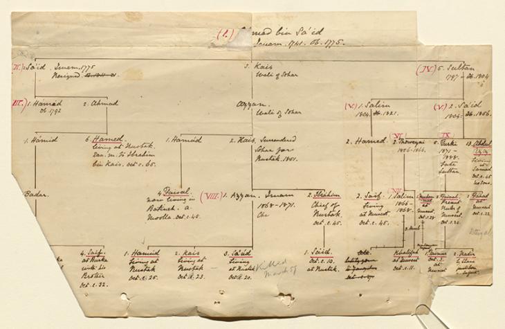 A family tree of Al Bu Sa‘id ruling family of Oman. IOR/R/15/6/50, f 45