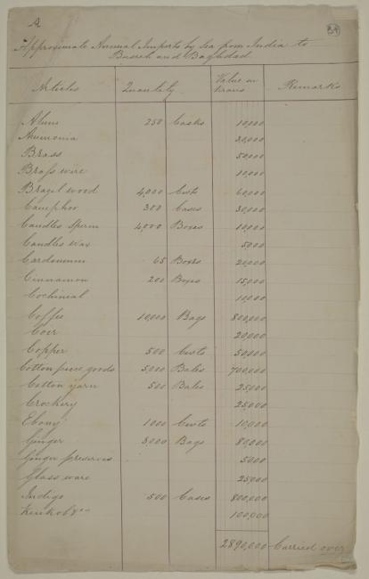 A list showing approximate annual imports by sea from India through the Gulf to Baghdad and Basra. Mss Eur F126/48, ff. 33‒40