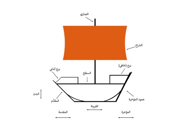 الشكل ١: رسم بياني لأجزاء السفينة. من إعداد موظفي مشروع شراكة المكتبة البريطانية/مؤسسة قطر، ٢٠٢١