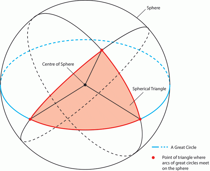 Diagram demonstrating a spherical triangle. Illustration by Dr Jo Wright, 2015, British Library
